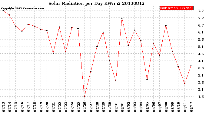 Milwaukee Weather Solar Radiation<br>per Day KW/m2