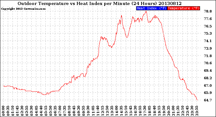 Milwaukee Weather Outdoor Temperature<br>vs Heat Index<br>per Minute<br>(24 Hours)