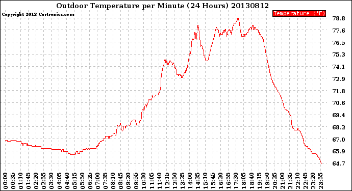 Milwaukee Weather Outdoor Temperature<br>per Minute<br>(24 Hours)