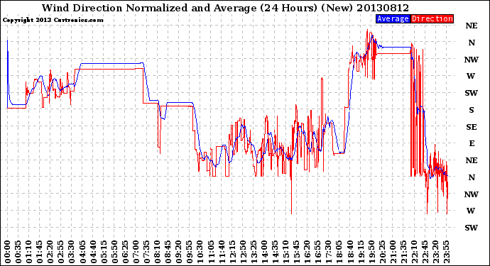 Milwaukee Weather Wind Direction<br>Normalized and Average<br>(24 Hours) (New)