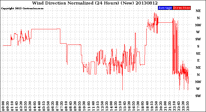 Milwaukee Weather Wind Direction<br>Normalized<br>(24 Hours) (New)