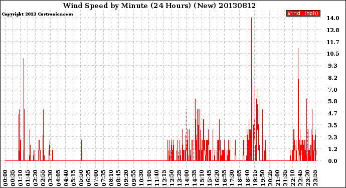 Milwaukee Weather Wind Speed<br>by Minute<br>(24 Hours) (New)