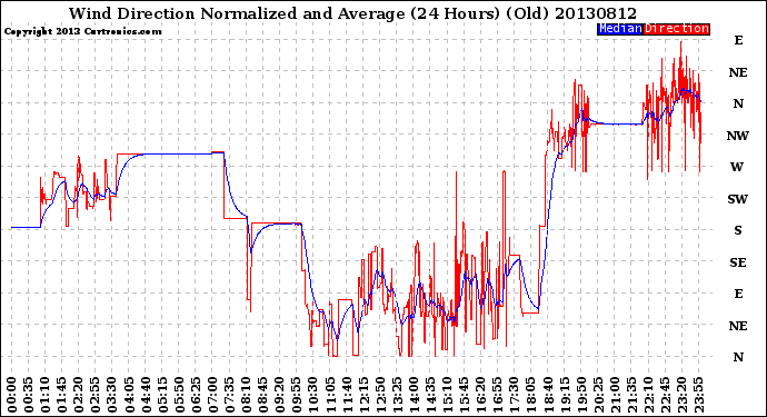 Milwaukee Weather Wind Direction<br>Normalized and Average<br>(24 Hours) (Old)