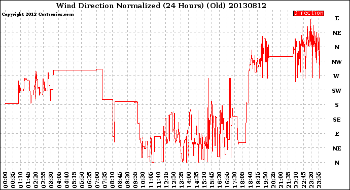 Milwaukee Weather Wind Direction<br>Normalized<br>(24 Hours) (Old)