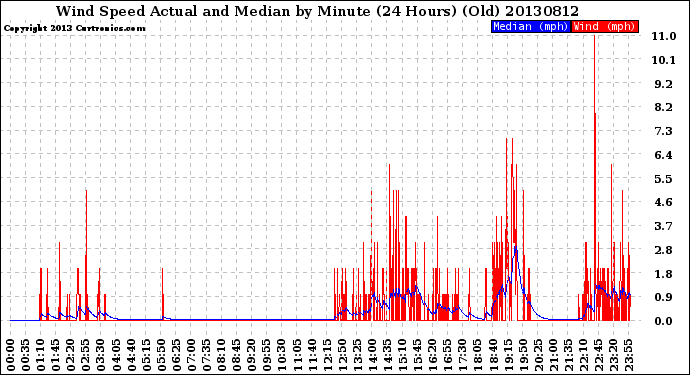 Milwaukee Weather Wind Speed<br>Actual and Median<br>by Minute<br>(24 Hours) (Old)