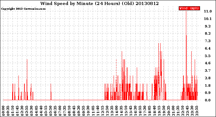 Milwaukee Weather Wind Speed<br>by Minute<br>(24 Hours) (Old)