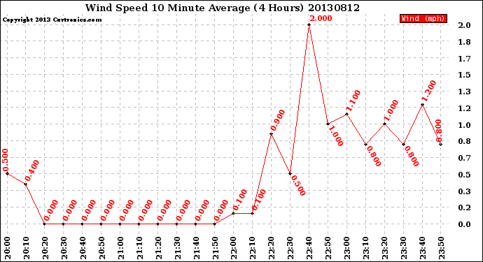 Milwaukee Weather Wind Speed<br>10 Minute Average<br>(4 Hours)