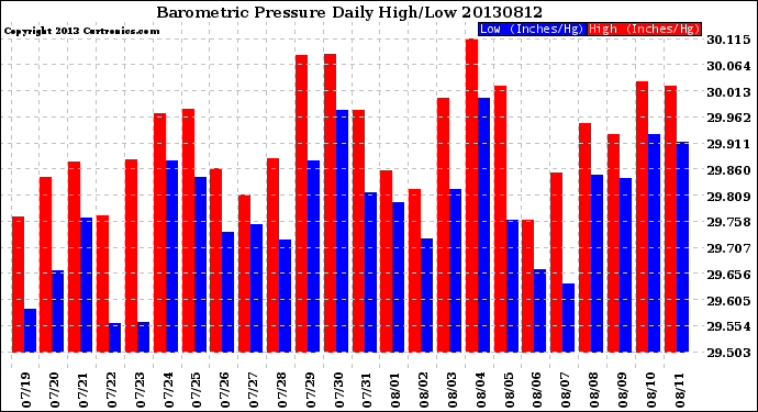 Milwaukee Weather Barometric Pressure<br>Daily High/Low