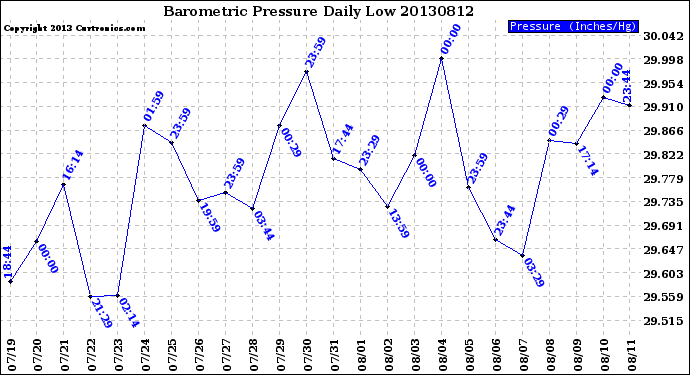 Milwaukee Weather Barometric Pressure<br>Daily Low