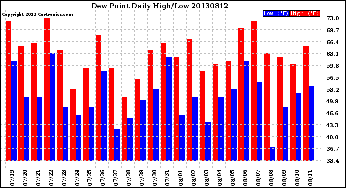 Milwaukee Weather Dew Point<br>Daily High/Low