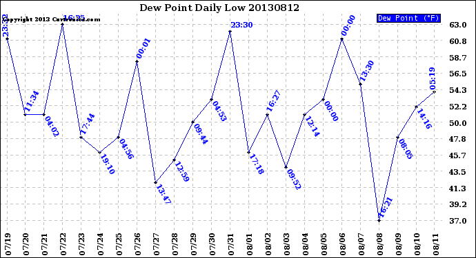 Milwaukee Weather Dew Point<br>Daily Low