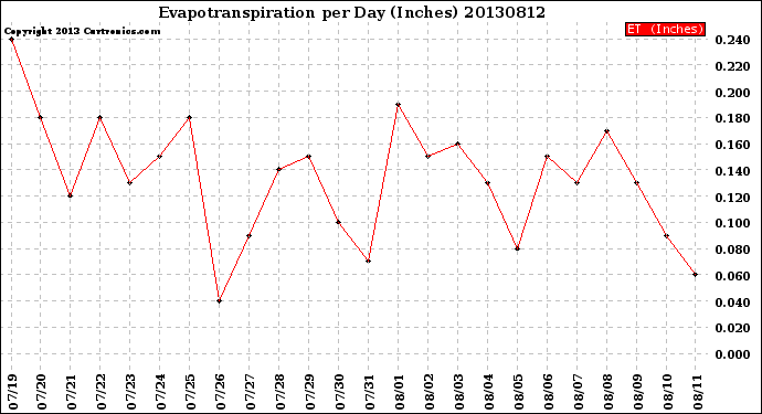 Milwaukee Weather Evapotranspiration<br>per Day (Inches)