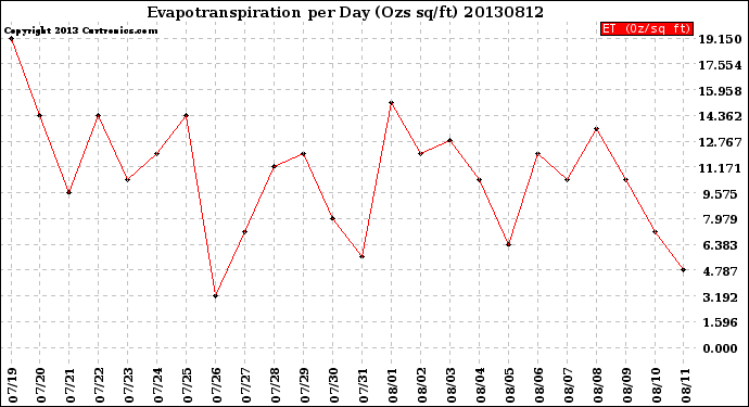 Milwaukee Weather Evapotranspiration<br>per Day (Ozs sq/ft)