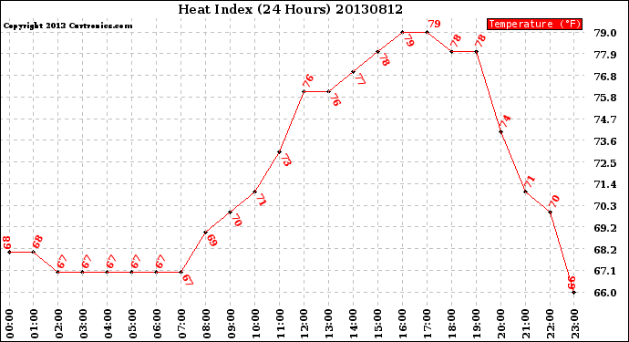 Milwaukee Weather Heat Index<br>(24 Hours)