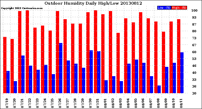 Milwaukee Weather Outdoor Humidity<br>Daily High/Low