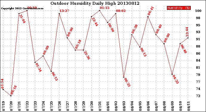 Milwaukee Weather Outdoor Humidity<br>Daily High