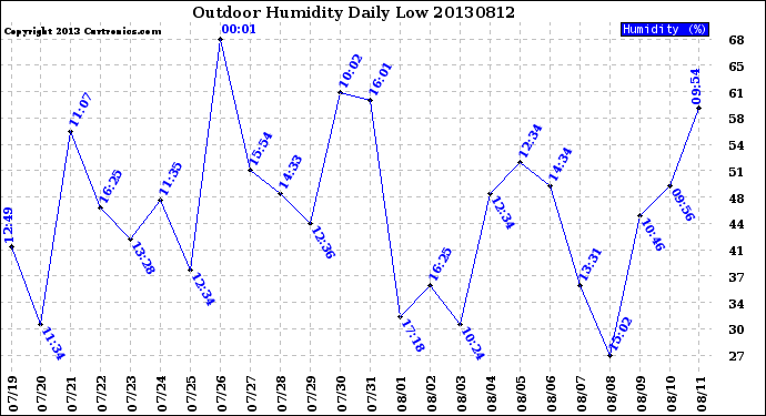 Milwaukee Weather Outdoor Humidity<br>Daily Low