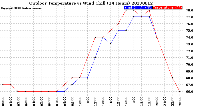 Milwaukee Weather Outdoor Temperature<br>vs Wind Chill<br>(24 Hours)