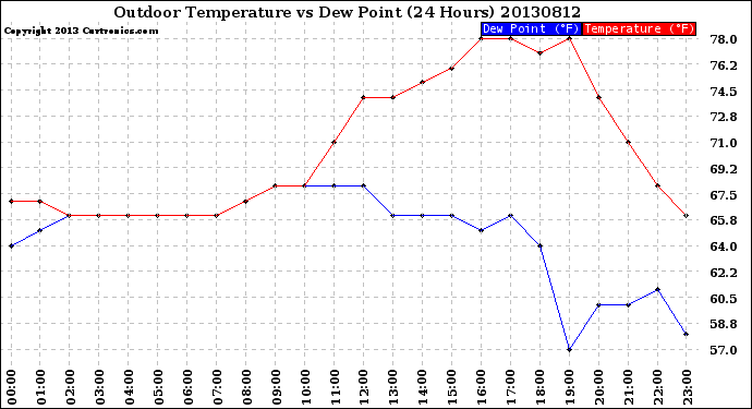 Milwaukee Weather Outdoor Temperature<br>vs Dew Point<br>(24 Hours)