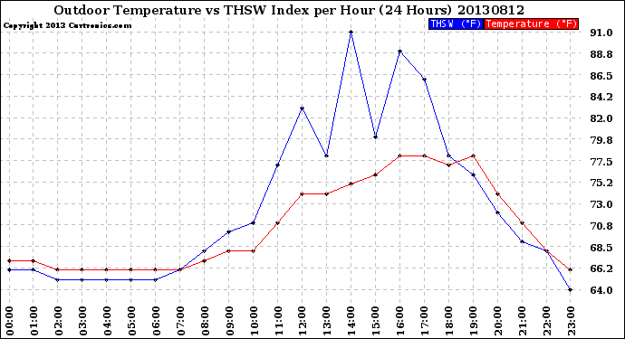 Milwaukee Weather Outdoor Temperature<br>vs THSW Index<br>per Hour<br>(24 Hours)