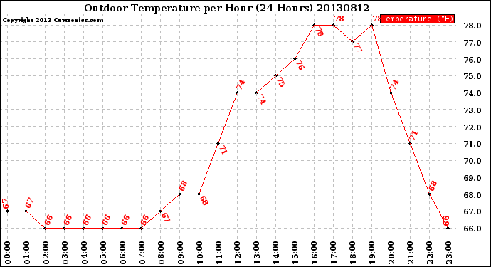 Milwaukee Weather Outdoor Temperature<br>per Hour<br>(24 Hours)