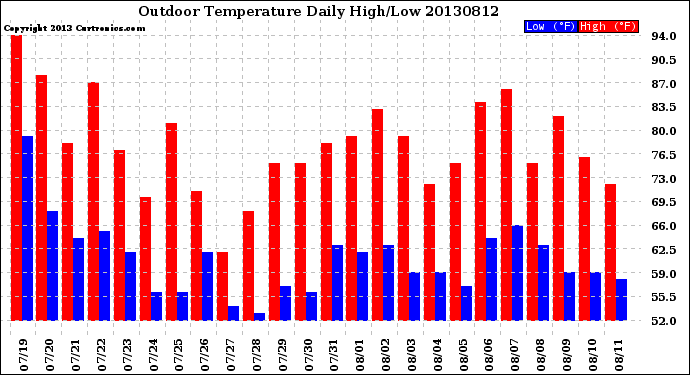 Milwaukee Weather Outdoor Temperature<br>Daily High/Low