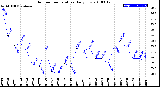 Milwaukee Weather Outdoor Temperature<br>Daily Low