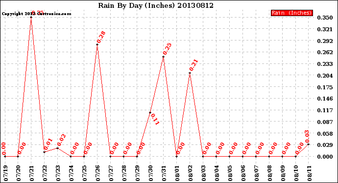 Milwaukee Weather Rain<br>By Day<br>(Inches)