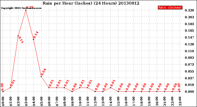 Milwaukee Weather Rain<br>per Hour<br>(Inches)<br>(24 Hours)