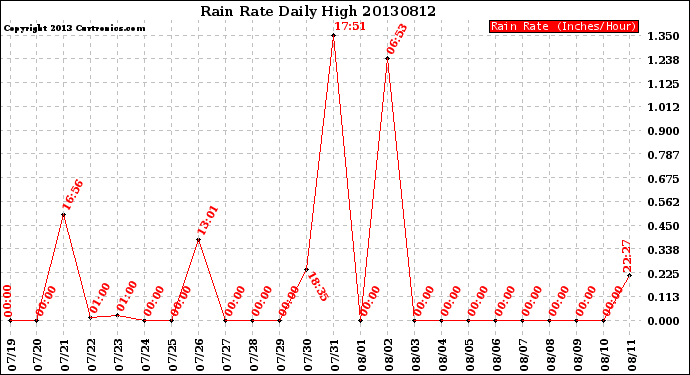 Milwaukee Weather Rain Rate<br>Daily High