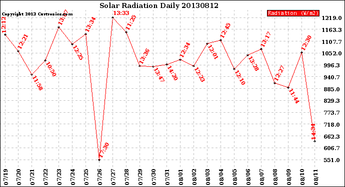 Milwaukee Weather Solar Radiation<br>Daily