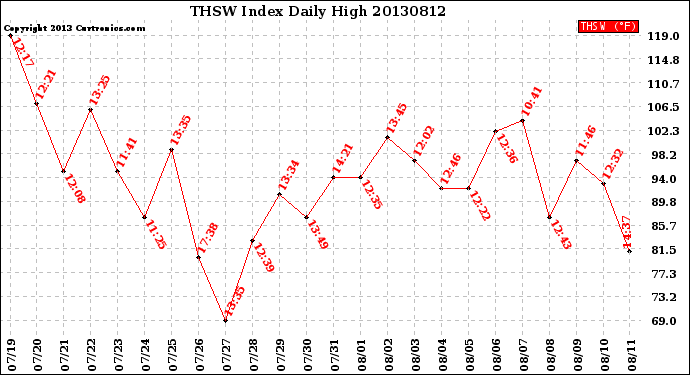 Milwaukee Weather THSW Index<br>Daily High