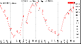 Milwaukee Weather THSW Index<br>Monthly High