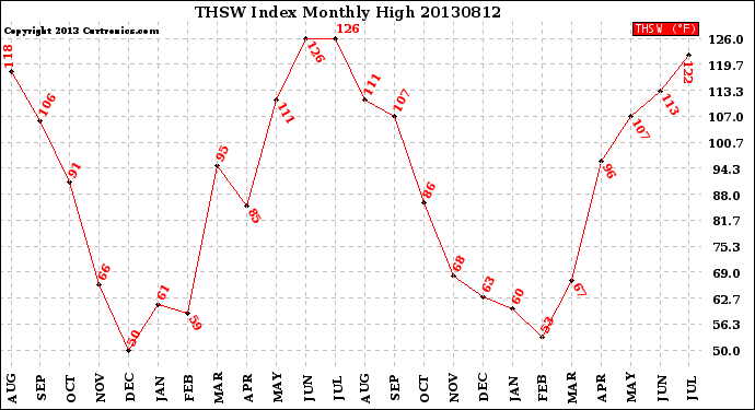 Milwaukee Weather THSW Index<br>Monthly High