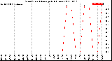 Milwaukee Weather Wind Speed<br>Average<br>(24 Hours)