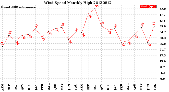 Milwaukee Weather Wind Speed<br>Monthly High