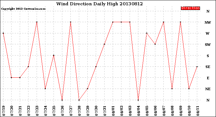 Milwaukee Weather Wind Direction<br>Daily High