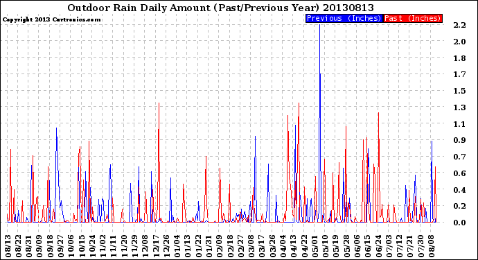 Milwaukee Weather Outdoor Rain<br>Daily Amount<br>(Past/Previous Year)