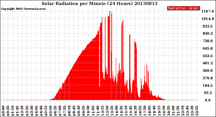 Milwaukee Weather Solar Radiation<br>per Minute<br>(24 Hours)