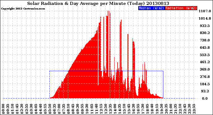 Milwaukee Weather Solar Radiation<br>& Day Average<br>per Minute<br>(Today)