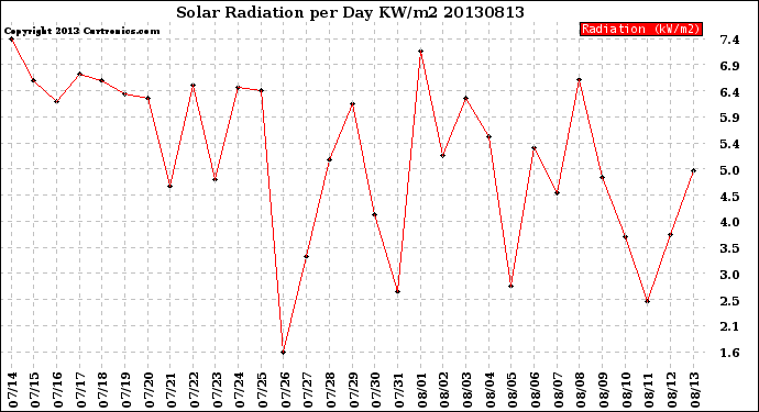 Milwaukee Weather Solar Radiation<br>per Day KW/m2