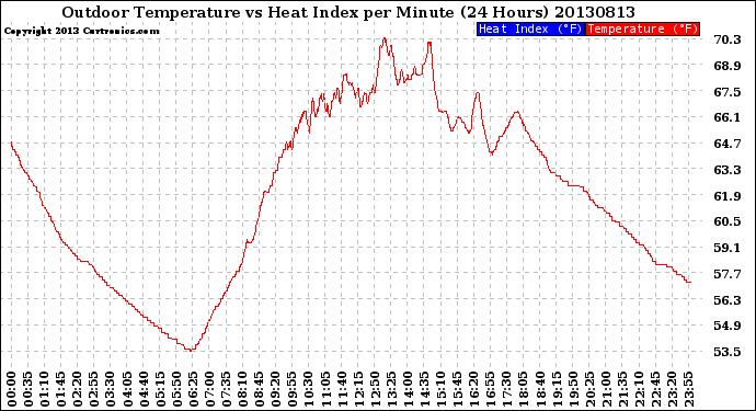 Milwaukee Weather Outdoor Temperature<br>vs Heat Index<br>per Minute<br>(24 Hours)