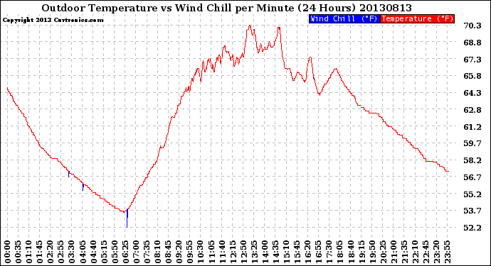 Milwaukee Weather Outdoor Temperature<br>vs Wind Chill<br>per Minute<br>(24 Hours)