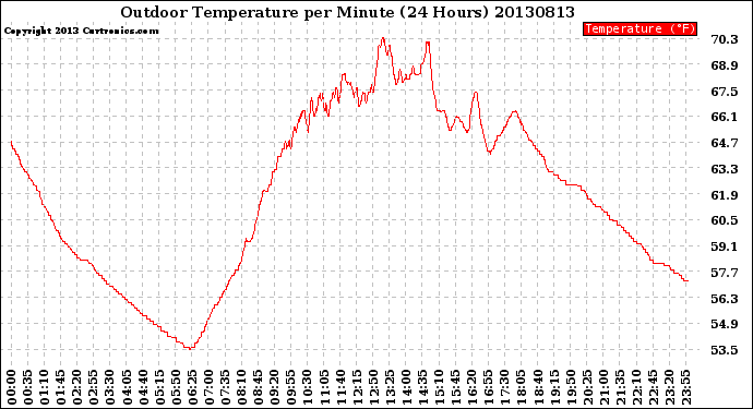 Milwaukee Weather Outdoor Temperature<br>per Minute<br>(24 Hours)