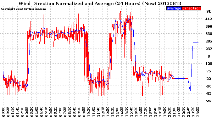 Milwaukee Weather Wind Direction<br>Normalized and Average<br>(24 Hours) (New)