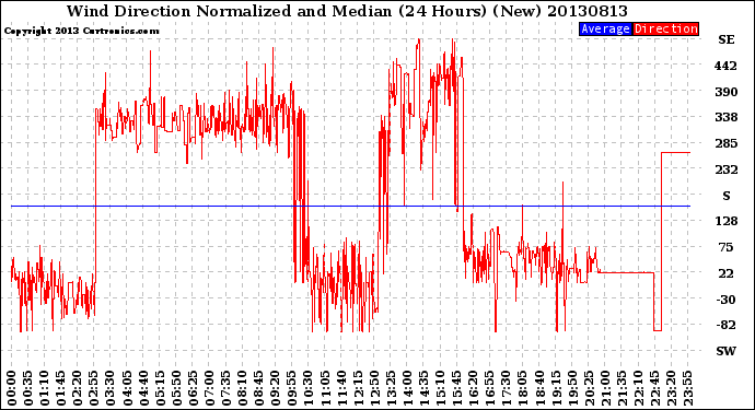 Milwaukee Weather Wind Direction<br>Normalized and Median<br>(24 Hours) (New)