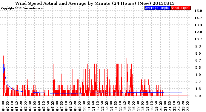 Milwaukee Weather Wind Speed<br>Actual and Average<br>by Minute<br>(24 Hours) (New)