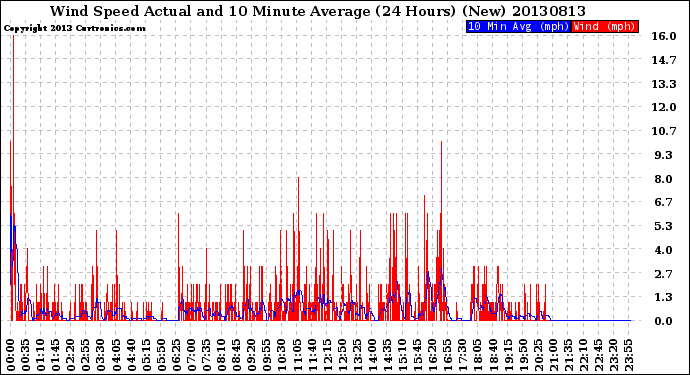 Milwaukee Weather Wind Speed<br>Actual and 10 Minute<br>Average<br>(24 Hours) (New)