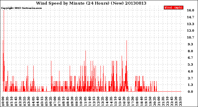 Milwaukee Weather Wind Speed<br>by Minute<br>(24 Hours) (New)