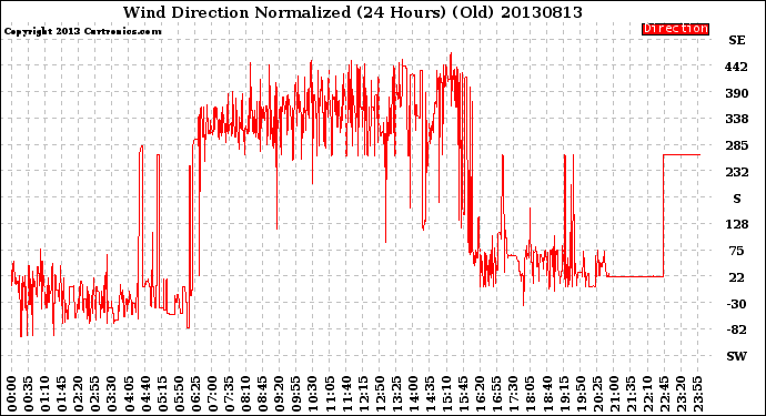 Milwaukee Weather Wind Direction<br>Normalized<br>(24 Hours) (Old)